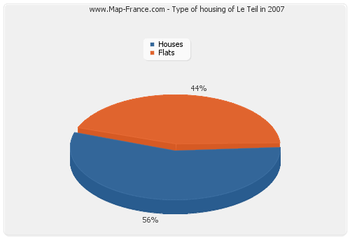 Type of housing of Le Teil in 2007